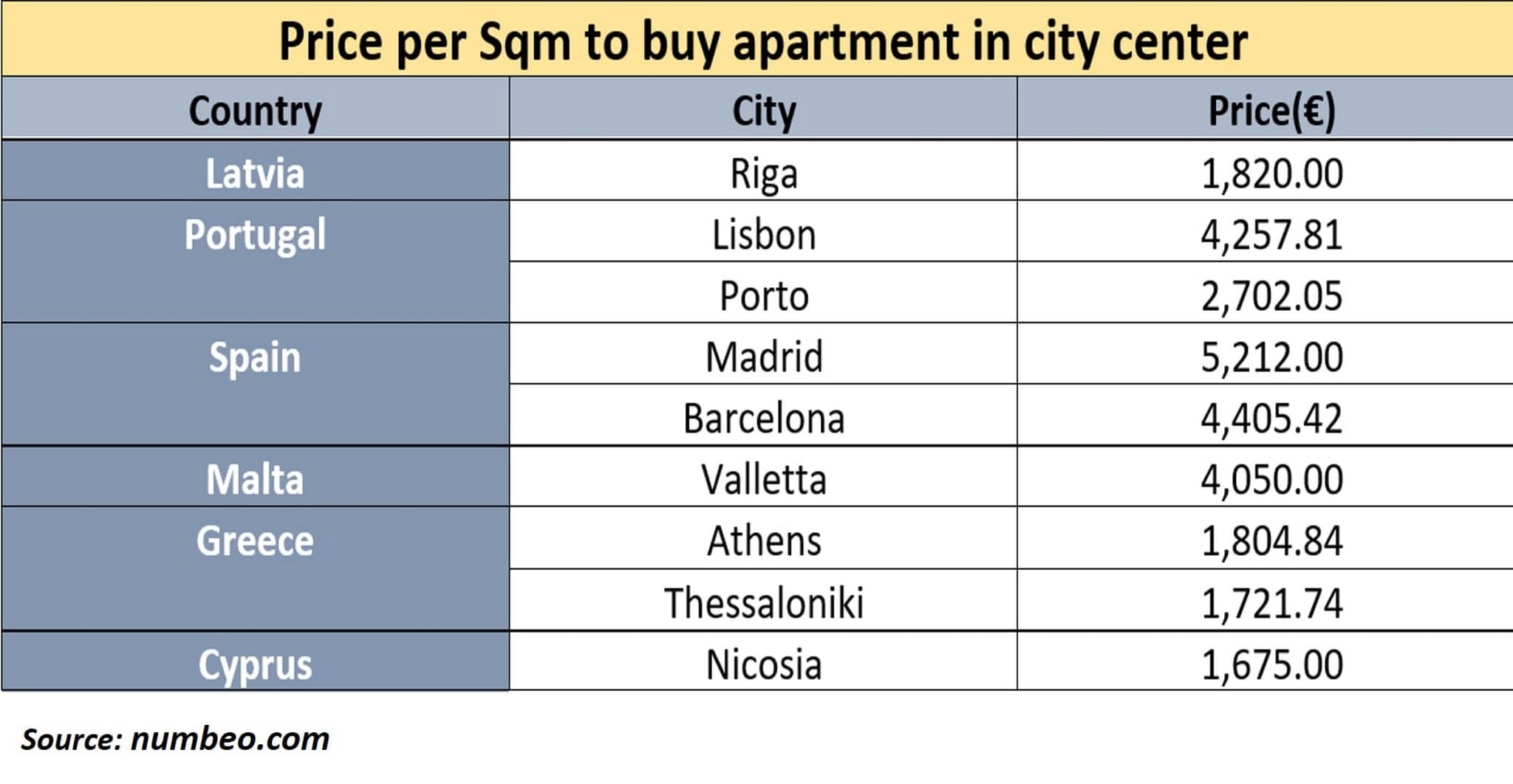 Comparative table of Apartments prices by Divine Property