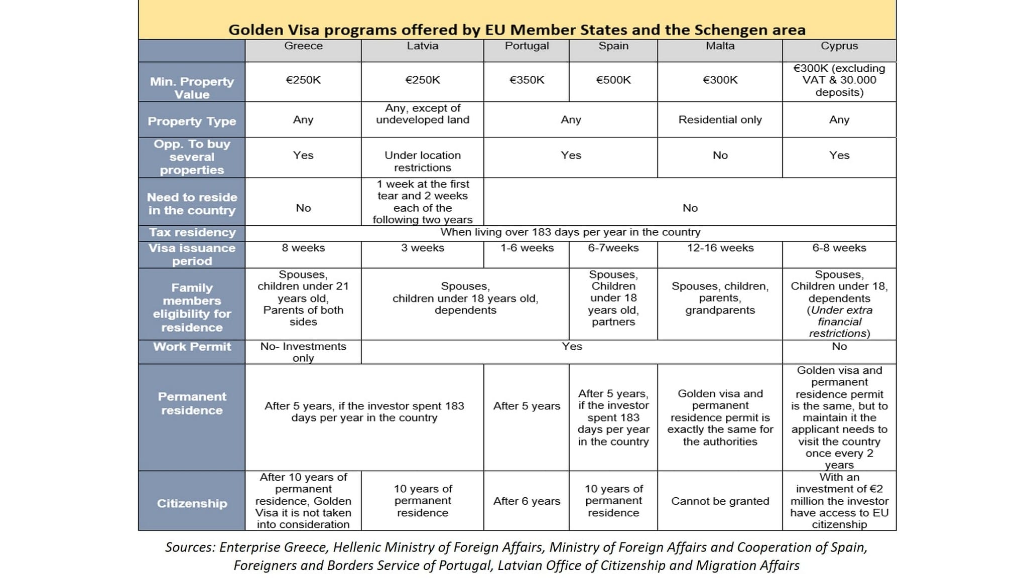 Comparative table of Golden Visa Programs by Divine Property