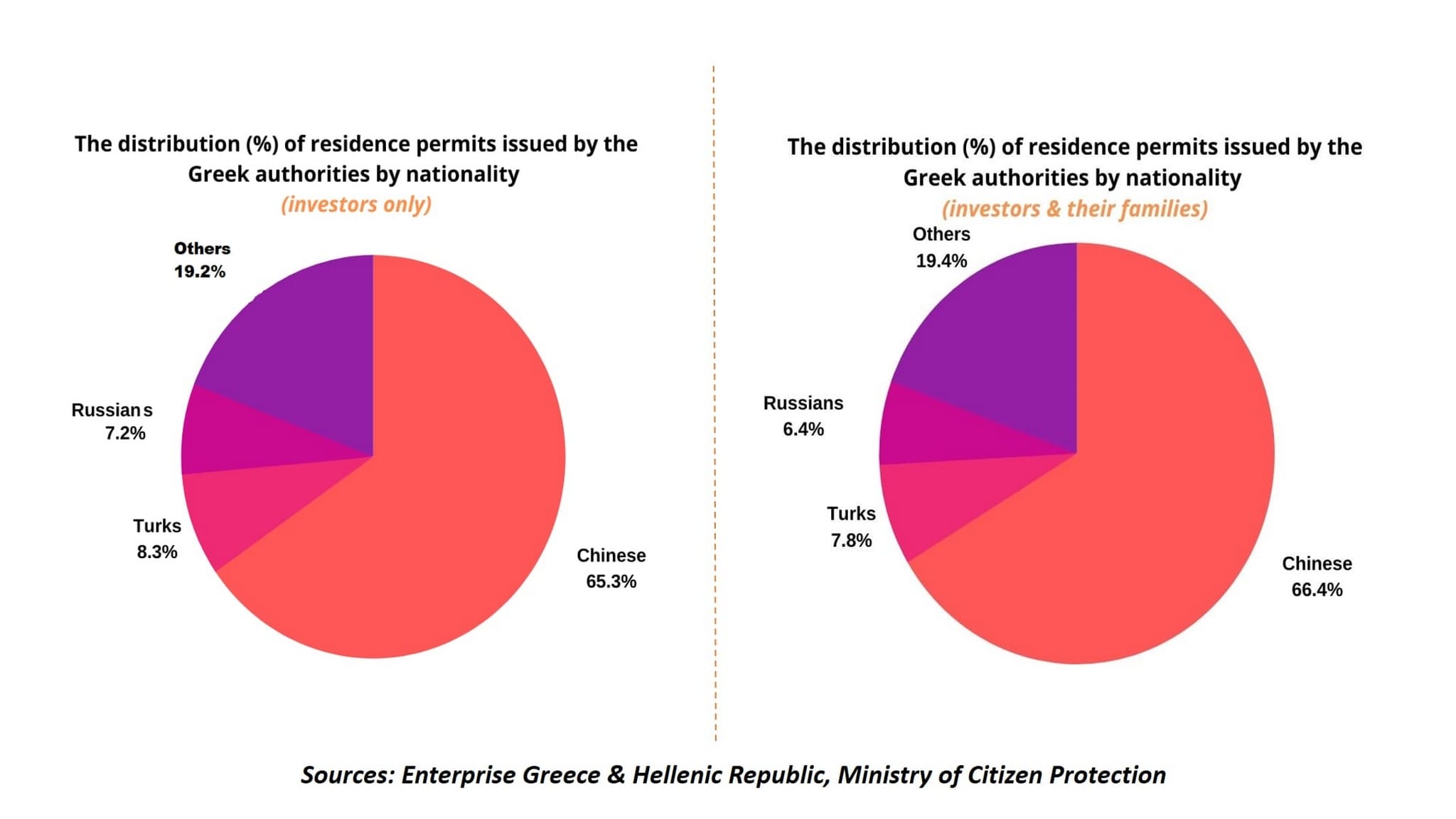 Distribution of Residence Permits by Divine Property