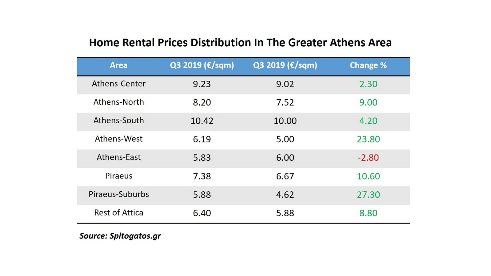 Home Renatl Prices Distribution in The Greater Athens Area