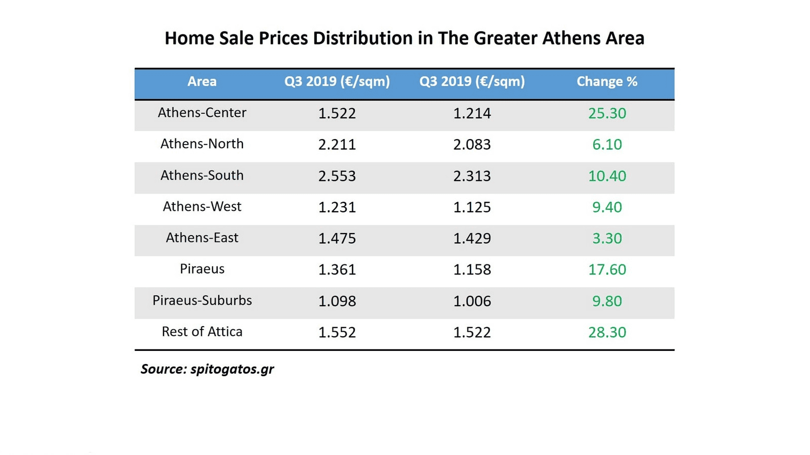 Home Sale Prices Distribution in The Greater Athens Area