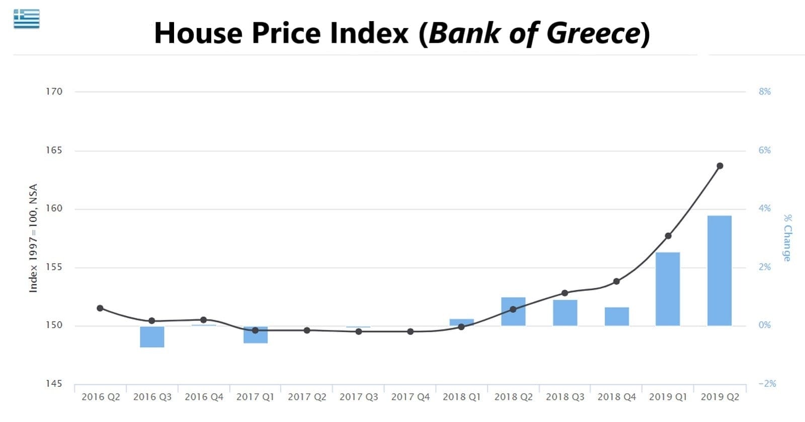 House Price Index Evolution - Bank of Greece