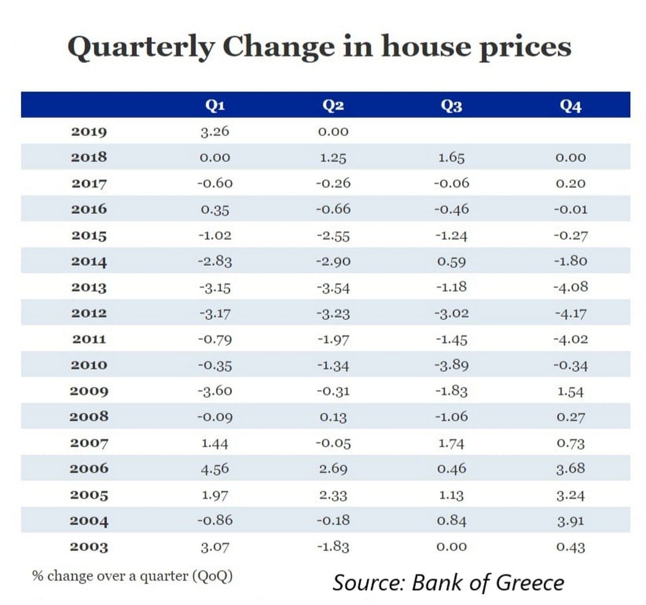 Quarterly Change in House Prices