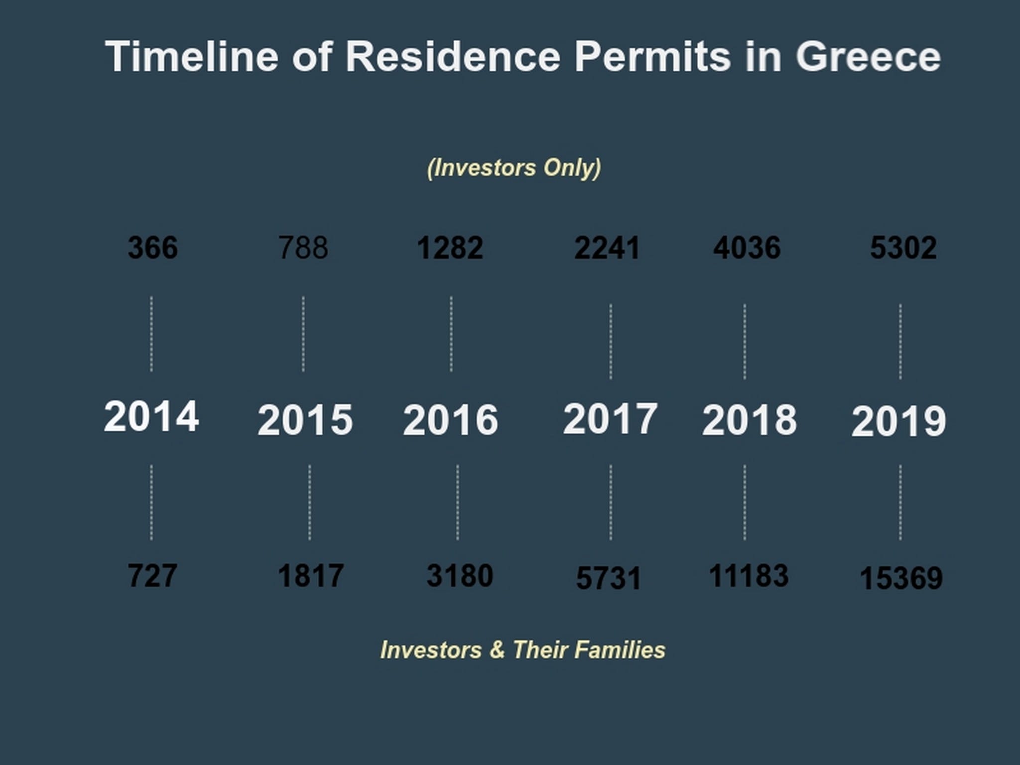Timeline of Residence Permits in Greece by Divine Property